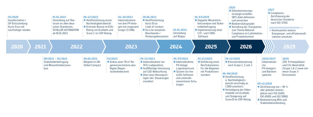 Kurtz Ersa-Konzern - Entwicklung der Nachhaltigkeit im Zeitstrahl mit wichtigen Meilensteinen Kurtz Ersa-Konzern - Entwicklung der Nachhaltigkeit im Zeitstrahl mit wichtigen Meilensteinen