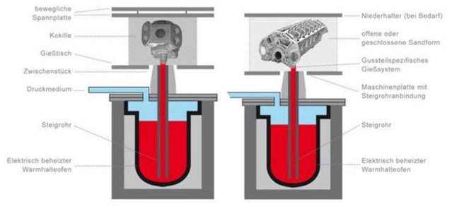 Niederdruckuss-Prozessdarstellung mit Kompressorgehäuse und Motorblock Niederdruckguss mit Steigrohrsystem und Warmhaltehofen
