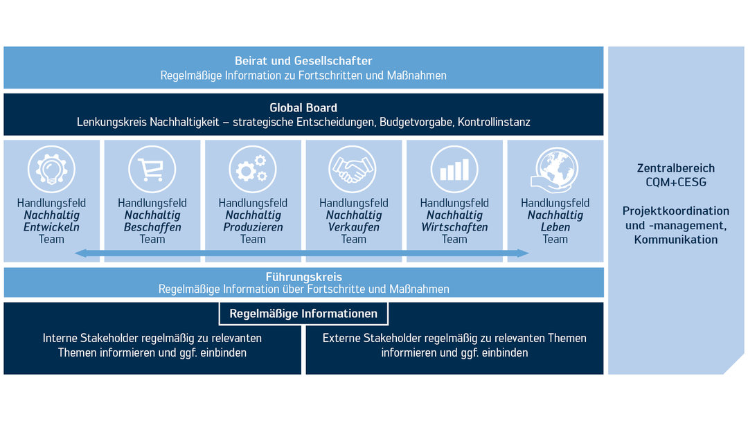 Kurtz Ersa Organisationsstruktur Kurtz Ersa Organisationsstruktur