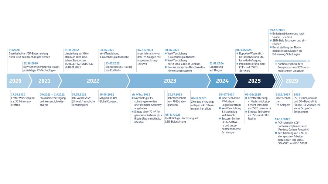Kurtz Ersa-Konzern - Entwicklung der Nachhaltigkeit im Zeitstrahl mit wichtigen Meilensteinen Kurtz Ersa-Konzern - Entwicklung der Nachhaltigkeit im Zeitstrahl mit wichtigen Meilensteinen