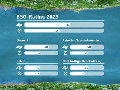 Kurtz Ersa-Konzern - starkes Rating in den Bereichen Umwelt, Arbeits-/Menschenrechte, Nachhaltige Beschaffung und Ethik