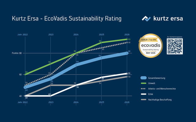 Zum ersten Mal erreicht Kurtz Ersa Gold im ESG-Rating Zum ersten Mal erreicht Kurtz Ersa Gold im ESG-Rating